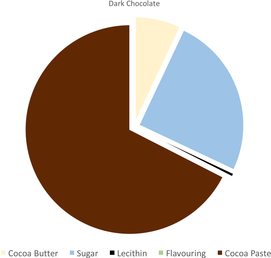 Dark Chocolate Pie Chart (1454x954), Png Download