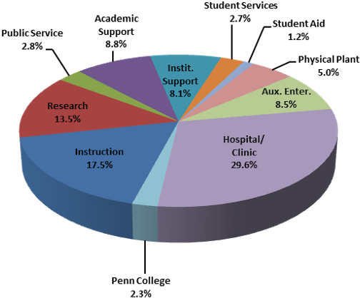 Budget Pie Chart - Pennsylvania State Budget Pie Chart (576x523), Png Download