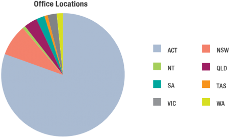 At 28 February 2015, Employment Had 1829 Staff Comprising - Diagram (560x340), Png Download