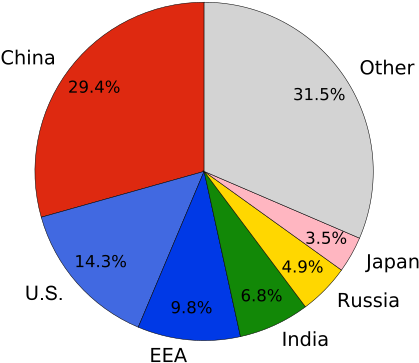 Global Carbon Dioxide Emissions By Country - Co2 Emissions By Country 2017 (440x440), Png Download