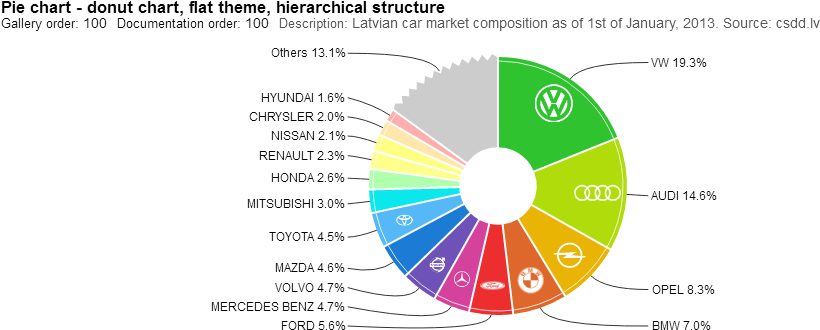 Donut Chart, Flat Theme, Hierarchical Structure - Chart (1000x336), Png Download