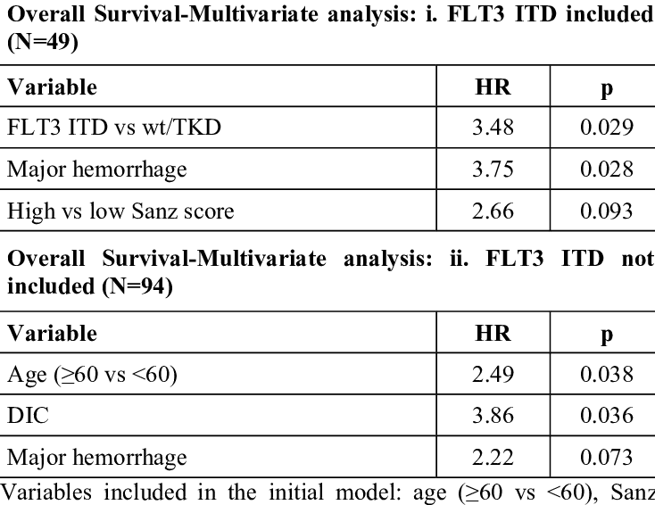 Multivariate Cox Regression Analysis Of Overall Survival - Aisi Steel Composition Table (734x566), Png Download