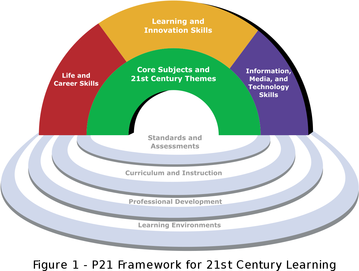 File - 1 - 21st Century Skills (1280x980), Png Download