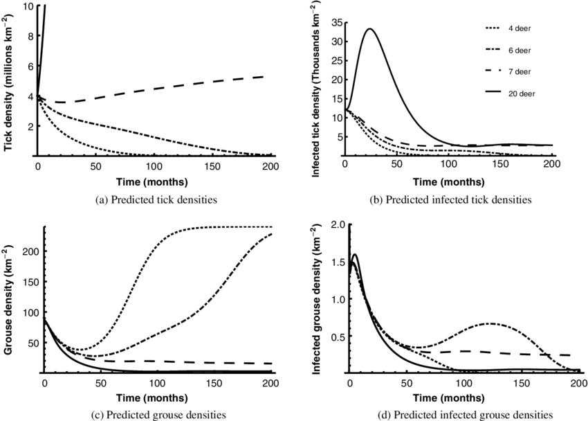 The Effect Of Different Deer Densities On The Effectiveness - Diagram (850x608), Png Download