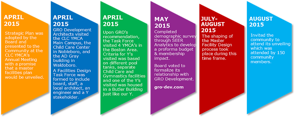Master Facility Design Timeline - Brochure (963x387), Png Download