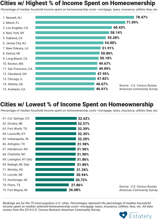 Estately Blog - Greater Boston Homeownership Percentage (653x885), Png Download