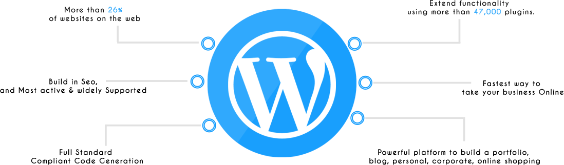 Word Press Is A Free And Open-source Content Management - Circle (1098x322), Png Download