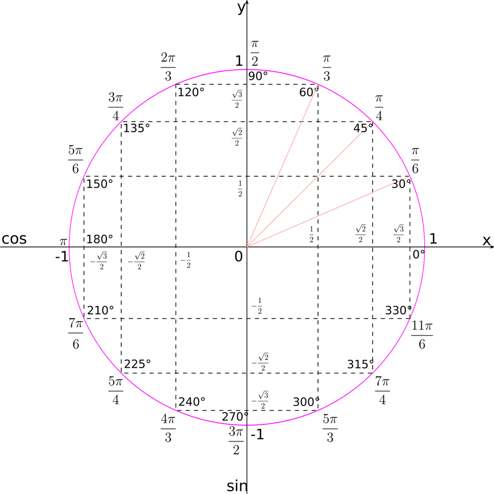 Kisspng Unit Circle Mathematics Trigonom - Diagram (979x978), Png Download