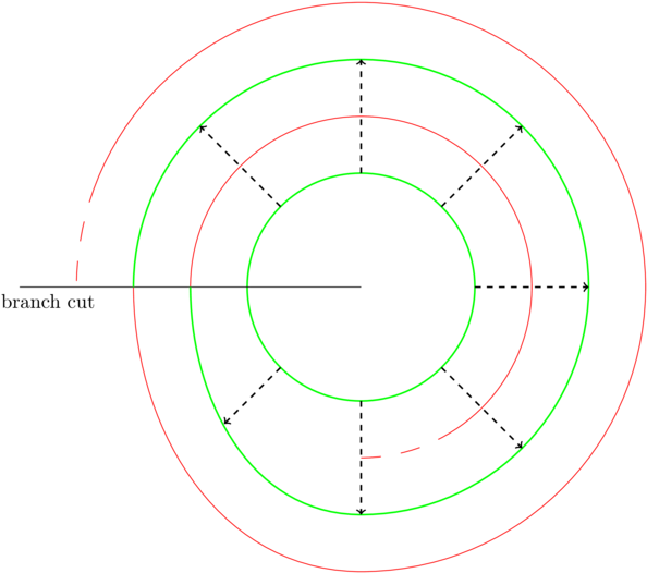 Here Is A Picture Of The Squaring Map P2(z)=z2 (restricted - Circle (600x525), Png Download