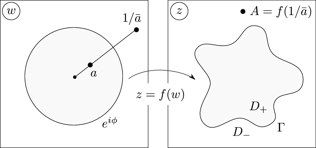 Conformal Map Z=f From The Exterior Of The Unit Circle - Diagram (1067x501), Png Download