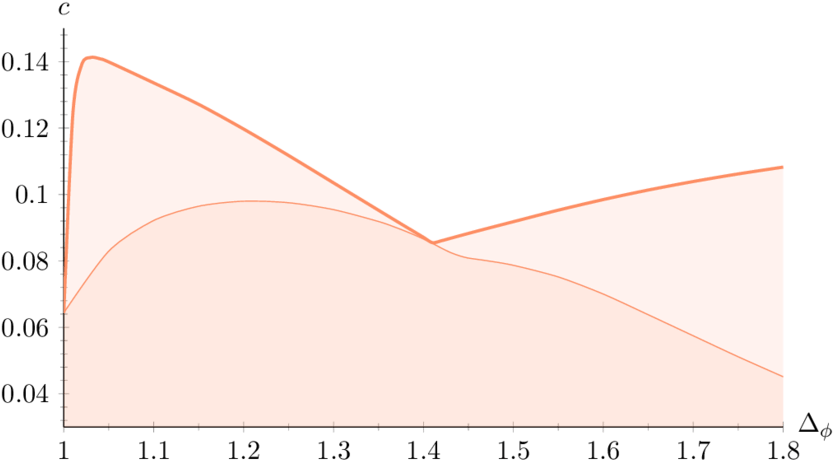 The Thick Line Is The Lower Bound On The Central Charge - Plot (850x475), Png Download