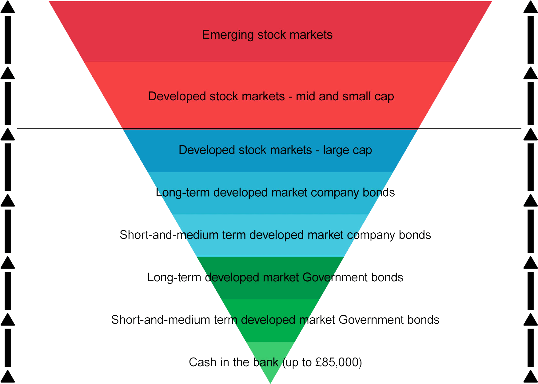 Lower Risk Investments - Risk Chart And Investments (2160x1440), Png Download