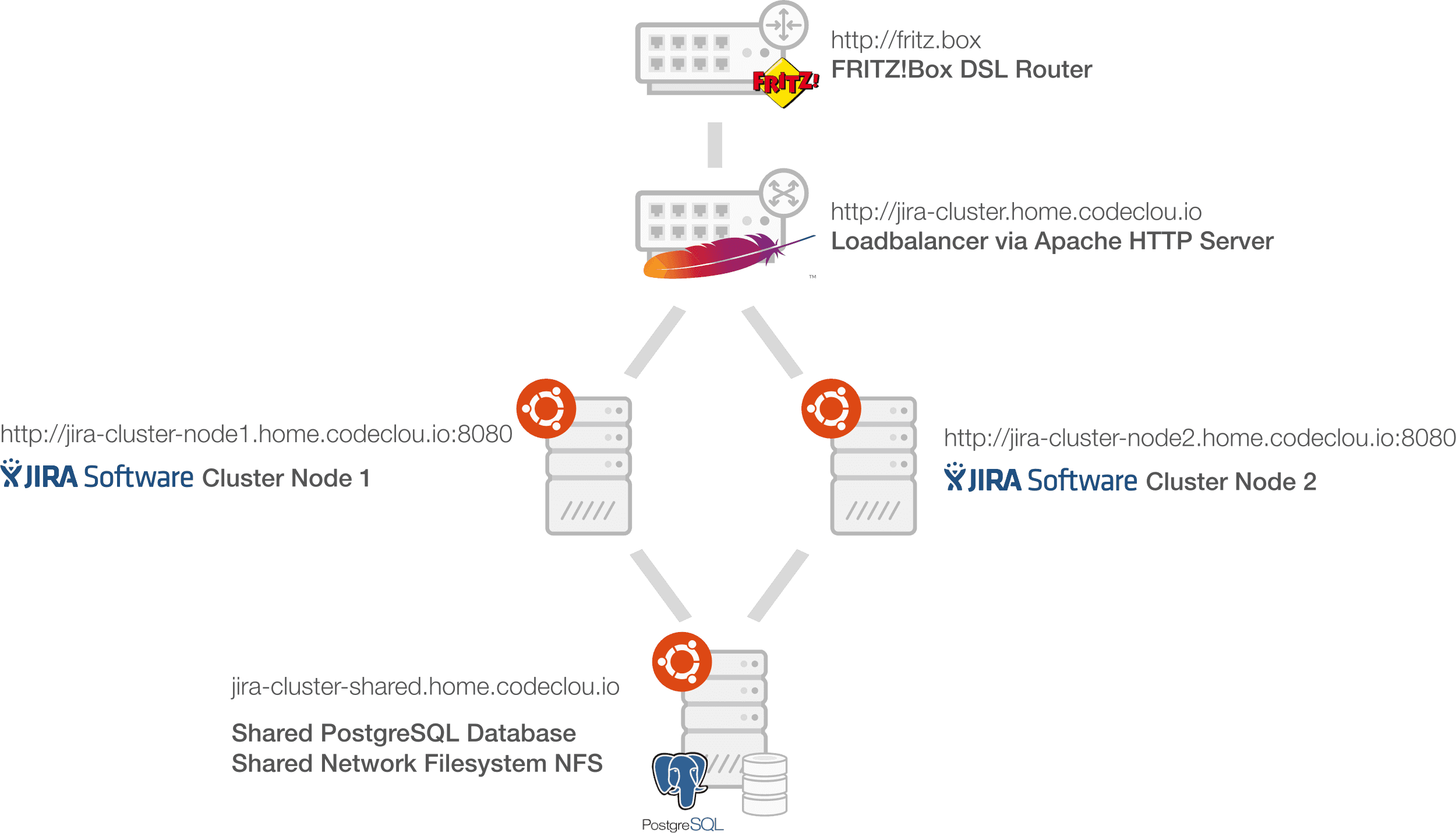 Jira Data Center Cluster Network Diagram - Jira On Load Balancer (2500x1430), Png Download
