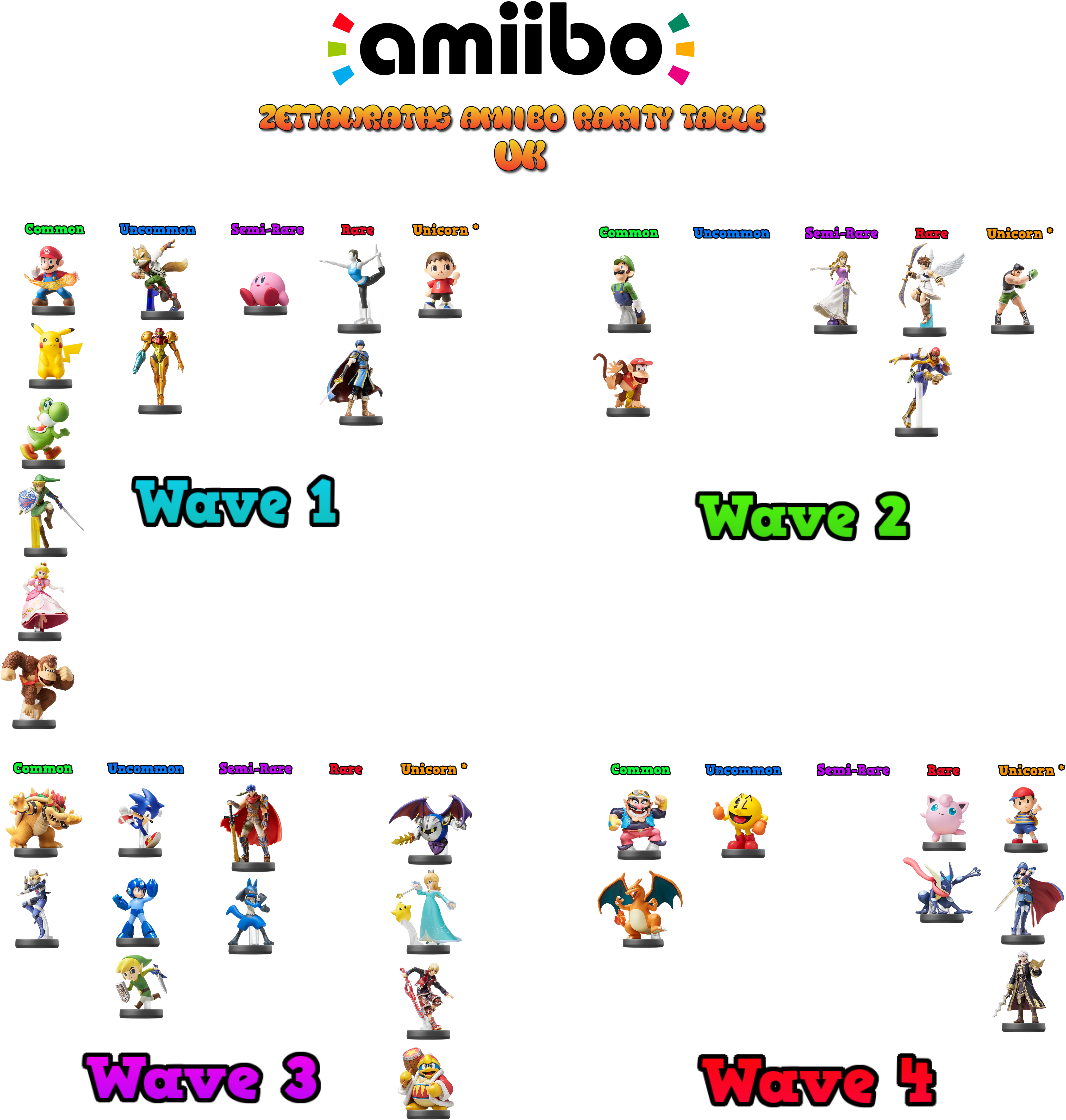 Wonderful Amiibo Rarity Chart About Uk Amiibo Visual - Orange (4329x4464), Png Download