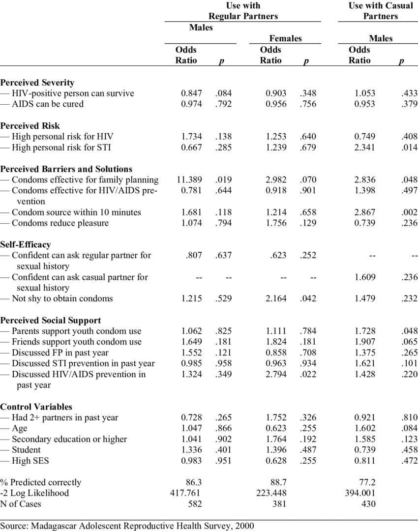Relative Odds Of Having Used Condoms In The Last Act - Document (850x1080), Png Download