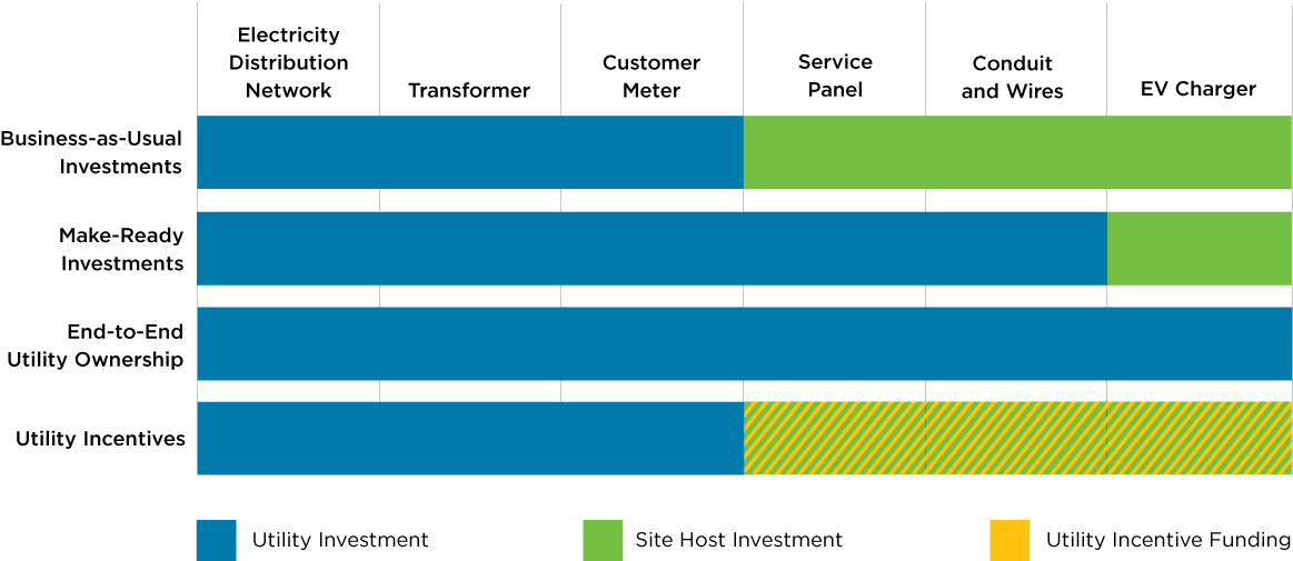 Diagram Showing Models Of Utility Investment In Ev - Indicadores De Disponibilidad (1200x551), Png Download