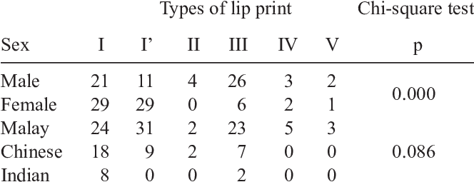 Types Of Lip Print Between Sexes And Races - Adrexx (663x269), Png Download