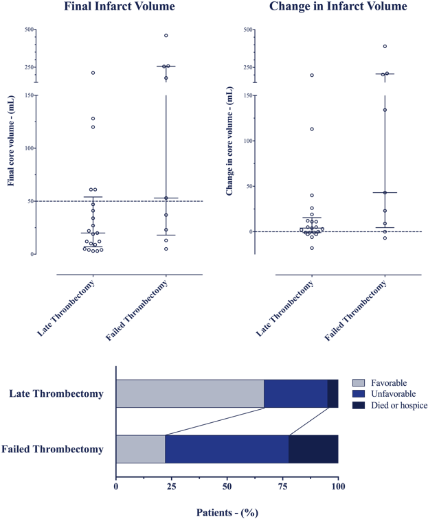 Outcomes After Successful Late Thrombectomy - Diagram (650x784), Png Download