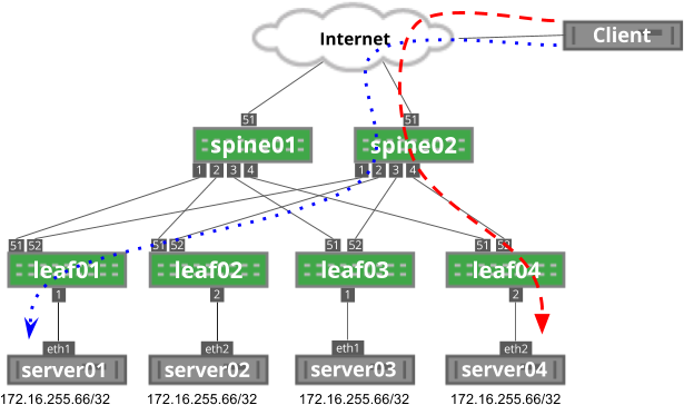 As A Result, The Modulo On Spine02 Has Changed From - Anycast Load Balancer (624x365), Png Download