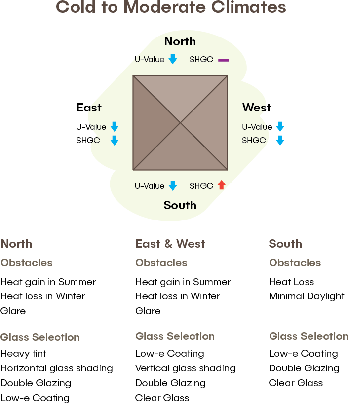 Some Important Glass Considerations For Different Orientations - Diagram (900x883), Png Download