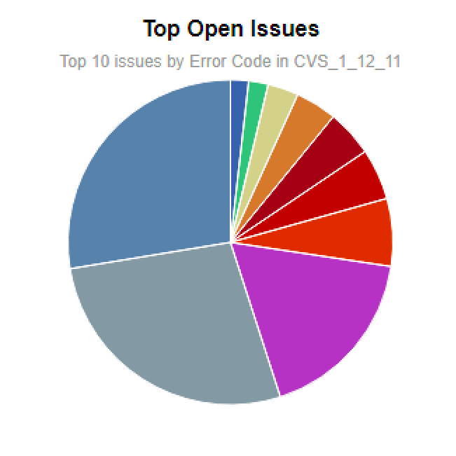 Cvs Open Issues Changed - Circle (3360x2100), Png Download