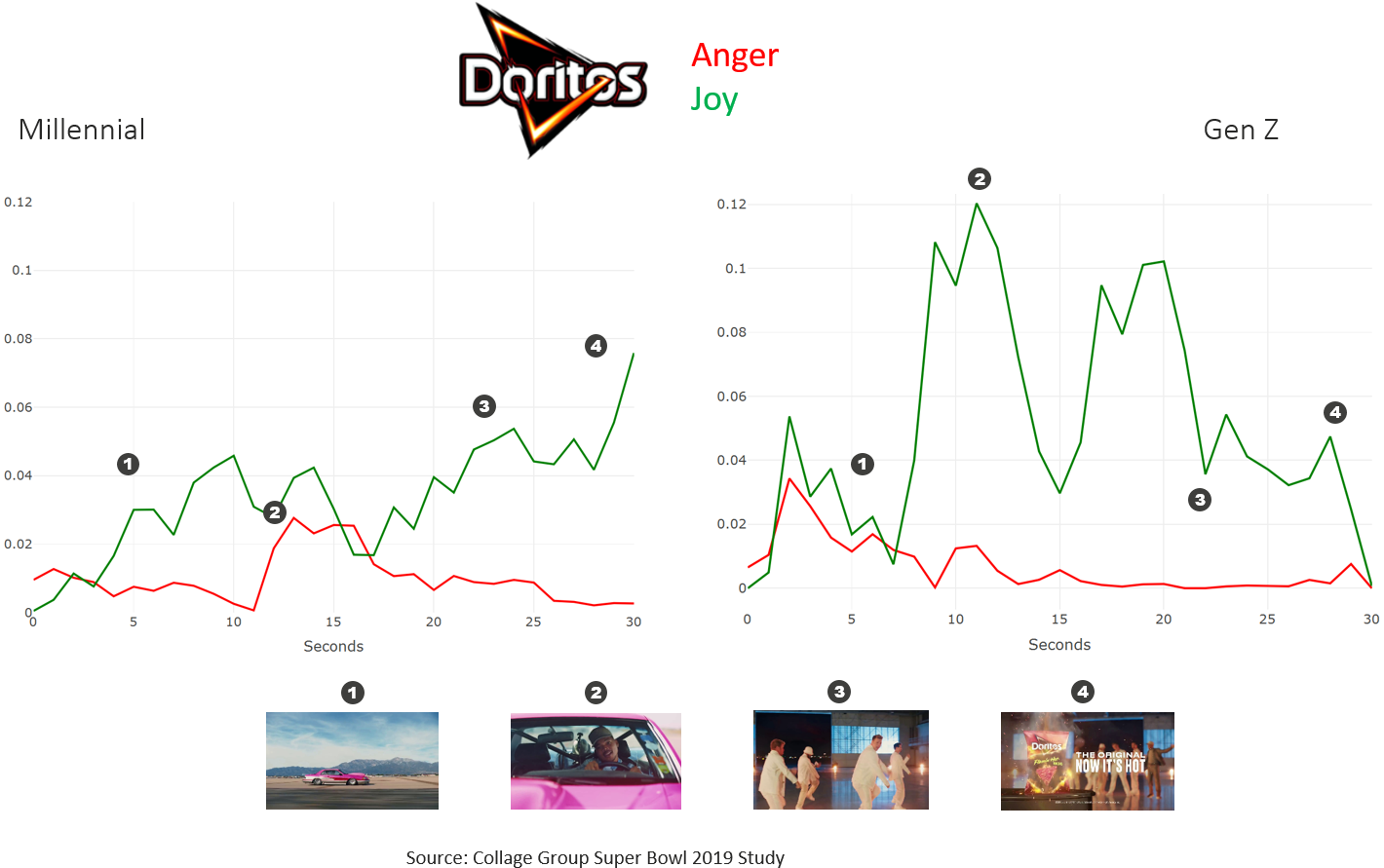 Doritos' Net Score Was Low For Both Millennials And - Doritos (1422x912), Png Download