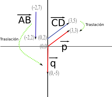 Muestra La Traslación De Los Vectores Al Origen - Vectores En Plano Cartesiano Fisica (470x407), Png Download