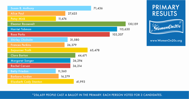Post - Voting (624x327), Png Download