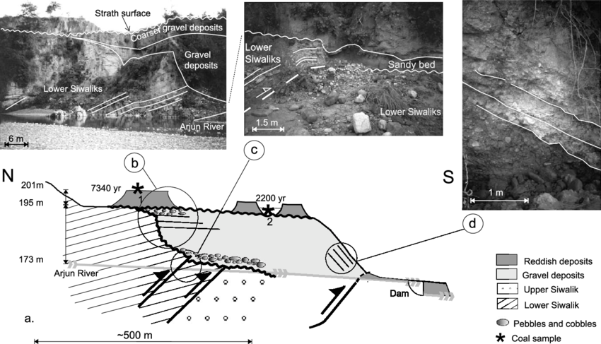 Relationships Between The Strath Terraces And The Mdt - River (850x487), Png Download