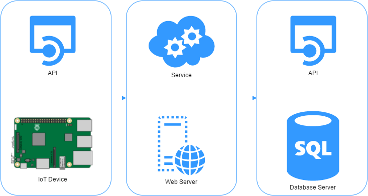 Easybuttonarchitecture - Azure Api App (733x391), Png Download