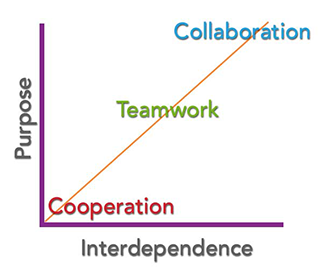 Collaboration, Teamwork, Cooperation - Kadence International (604x270), Png Download