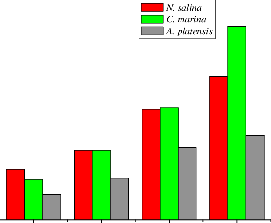 Protein Concentration Of A - Graphic Design (545x450), Png Download