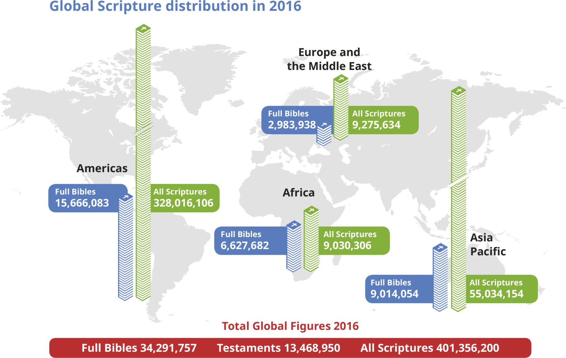 United Bible Societies Scripture Distribution Figure (1800x1137), Png Download