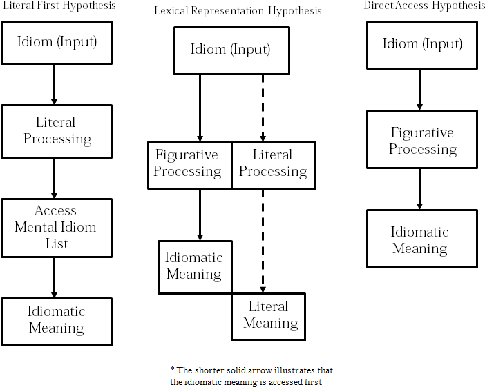 Noncompositional Models For Idiom Comprehension - Diagram (718x574), Png Download