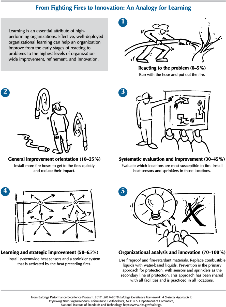 2017-2018 Baldrige Framework Fighting Fires To Innovation - Diagram (960x1256), Png Download