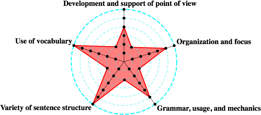 Grammar Errors - Sat (859x389), Png Download