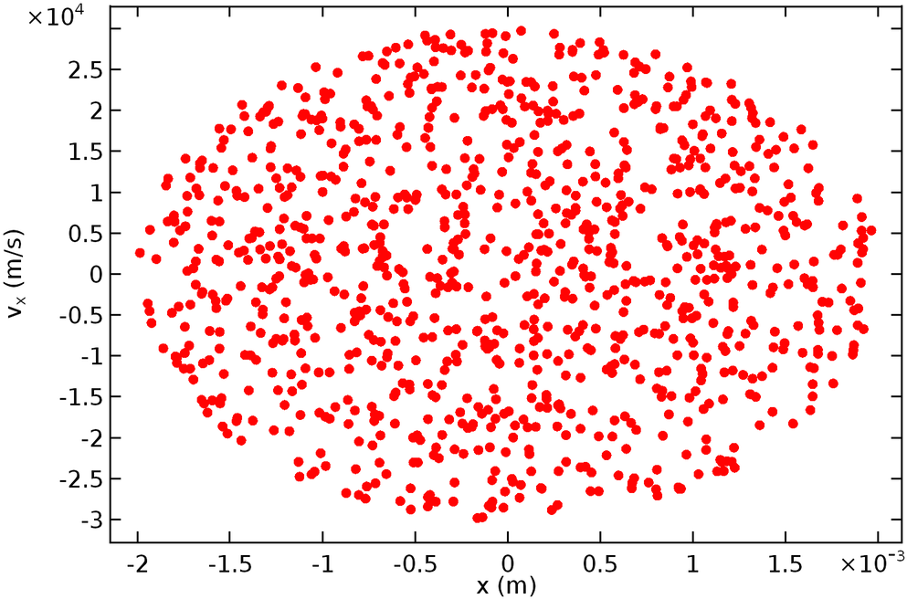 Phase Portrait Plot For A Nonlaminar Beam With A Sample - Phase Space Beta Particles (1000x667), Png Download