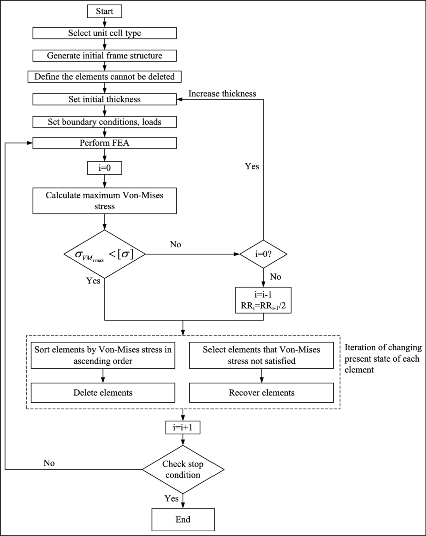 General Workflow Of Beso-based Optimization Algorithm - Mathematical Optimization (850x1069), Png Download