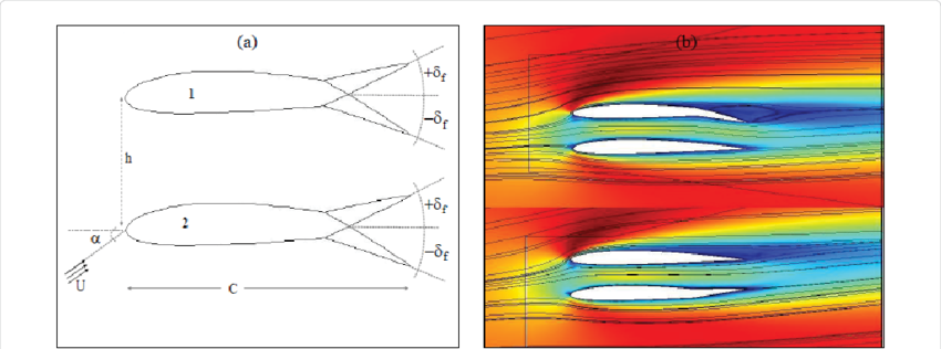 Streamlined Biplane A) Configuration Of Biplane (left) And (b) Flow Field - Modern Art ...