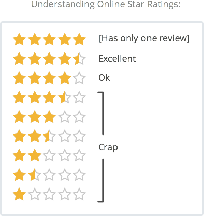 1 Users Are Judgemental About Your Star Rating - Understanding Online Star Ratings (401x424), Png Download