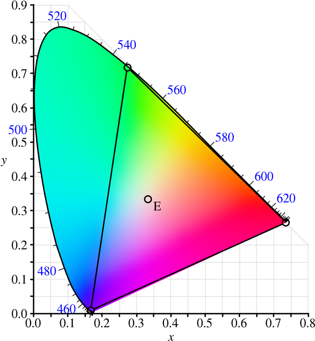 What Is The Difference Between Cie Lab, Cie Rgb, Cie - Srgb Vs Rec 2020 (650x691), Png Download