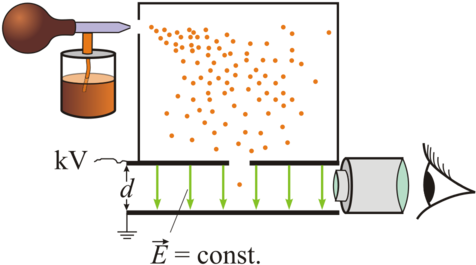 Diagram Of The Oil Drop Experiment - Millikan Experiment (500x306), Png Download