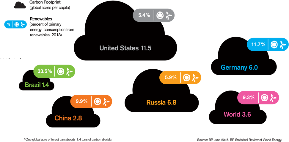 Still, Transitioning To Renewable Energy Is One Of - Carbon Footprint Different Countries (1000x508), Png Download