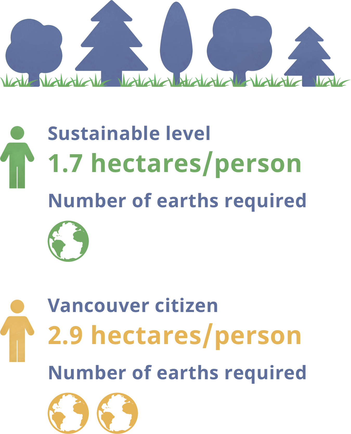 Statistics Of Vancouver's Ecological Footprint Comparing - Climatesecure (1350x1665), Png Download