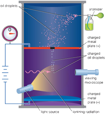 Oil Drop Experiment - Millikan's Oil Drop (370x410), Png Download