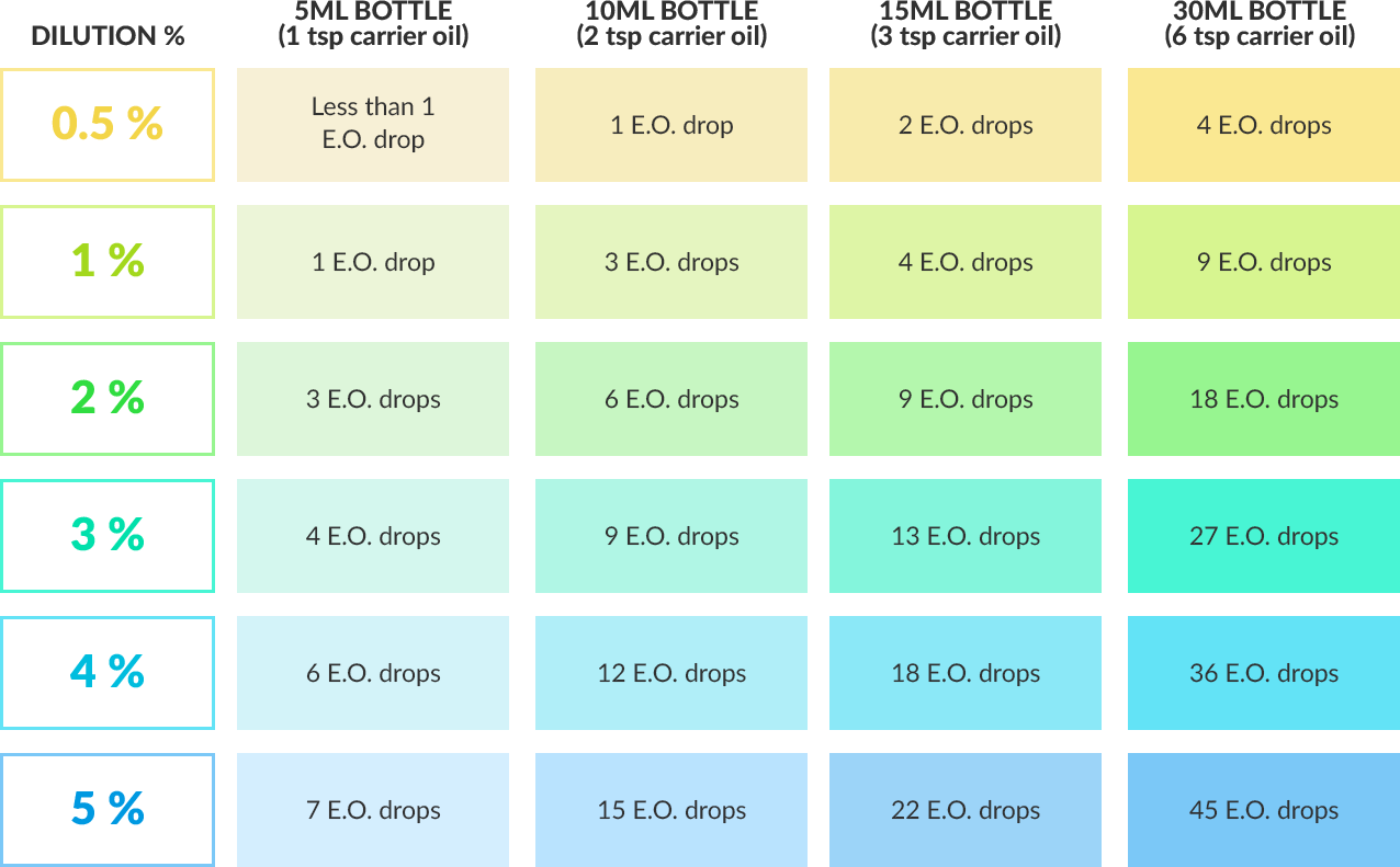 Essential Oil Dilution (1276x791), Png Download