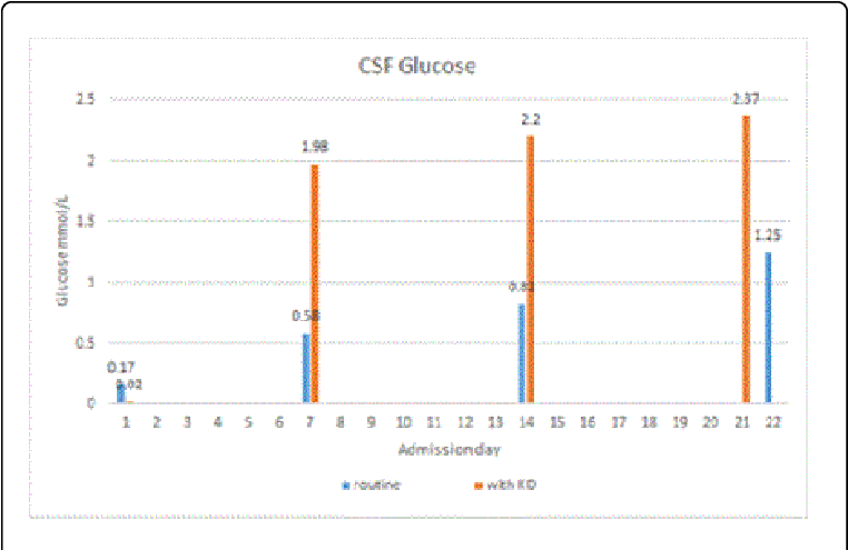 Blue Bar On Behalf Of The Conventional Treatment Case, - Diagram (769x498), Png Download