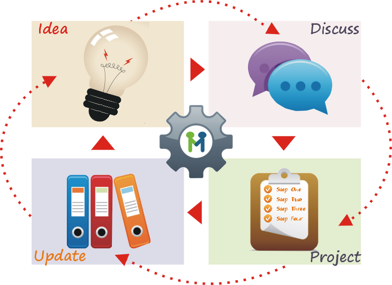 Cmmi Continuous Improvement Cycle - Improvement Continuous (792x575), Png Download