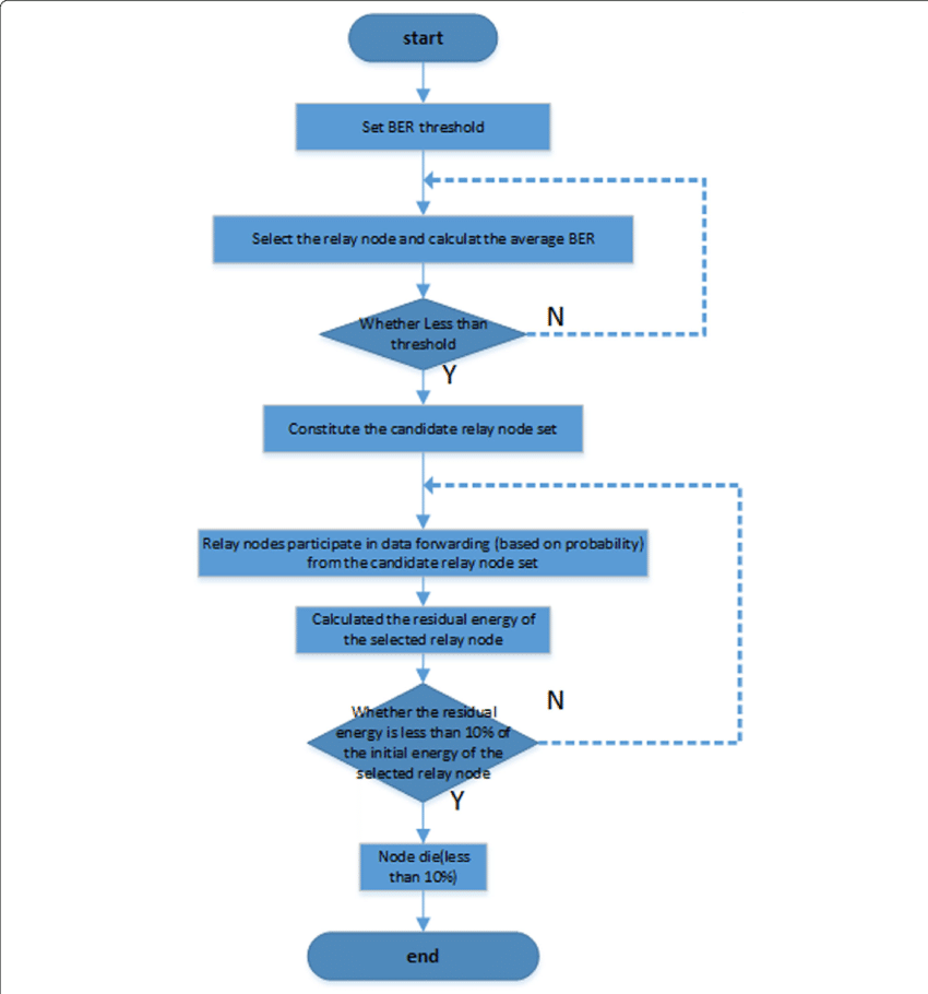 Download The Flow Chart Of Oar Selection Algorithm Common Fig PNG