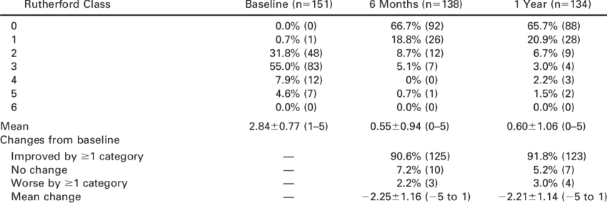 Rutherford Classification Improvement - Table (850x285), Png Download